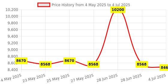 myntra.com the home co. THE HOME CO.Brown 2 layer Round Side Table the home co. Price History Graph from 4 May 2025 to 4 Jul 2025
