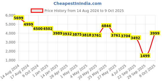 myntra.com the home co. THE HOME CO.Brown & Off - White Self Design Dustbin With Lid the home co. Price History Graph from 14 Aug 2024 to 9 Oct 2025