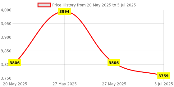 myntra.com the home co. THE HOME CO.Brown & Silver toned Sitting Stool the home co. Price History Graph from 20 May 2025 to 5 Jul 2025
