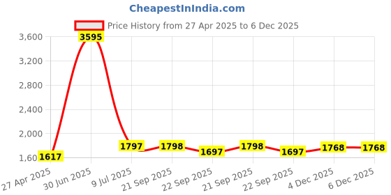 myntra.com The Home Story 5 Pieces Beige& Pink Floral Printed Square Cushion Covers the home story Price History Graph from 27 Apr 2025 to 6 Dec 2025