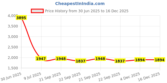 myntra.com The Home Story 5 Pieces Green & Pink Floral Printed Square Cushion Covers the home story Price History Graph from 30 Jun 2025 to 16 Dec 2025