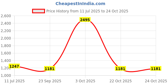 myntra.com The Home Story Off White Cotton Table Covers the home story Price History Graph from 11 Jul 2025 to 23 Oct 2025