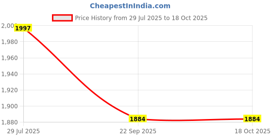myntra.com The Home Story Set of 2 Cotton Sheer Long Door Curtain the home story Price History Graph from 29 Jul 2025 to 17 Oct 2025