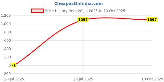 myntra.com The Home Story Set of 2 Cotton Sheer Window Curtain the home story Price History Graph from 28 Jul 2025 to 10 Oct 2025
