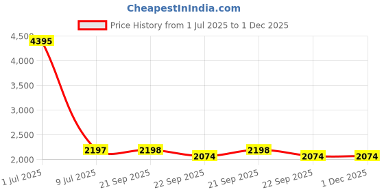myntra.com The Home Story White & Pink Set of 5 Floral Square Cushion Covers the home story Price History Graph from 1 Jul 2025 to 30 Nov 2025