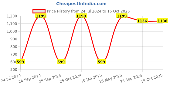 myntra.com THE HOME TALK 4 Pcs Ractangle Table Placemats the home talk Price History Graph from 24 Jul 2024 to 14 Oct 2025