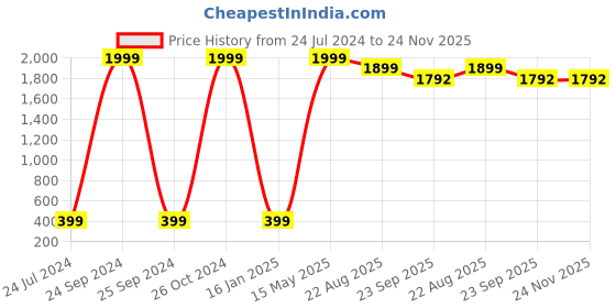myntra.com THE HOME TALK Blue 4 Pieces Rectangle Table Placemats the home talk Price History Graph from 24 Jul 2024 to 23 Nov 2025