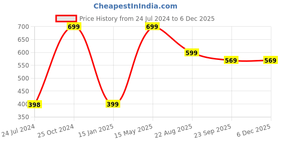 myntra.com THE HOME TALK Grey & White Printed 1450 GSM Cotton Bath Rugs the home talk Price History Graph from 24 Jul 2024 to 5 Dec 2025
