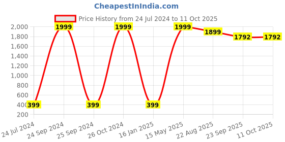 myntra.com the home talk HOSTA HOMES Grey 4 Pieces Jute Rectangle Table Placemats the home talk Price History Graph from 24 Jul 2024 to 10 Oct 2025