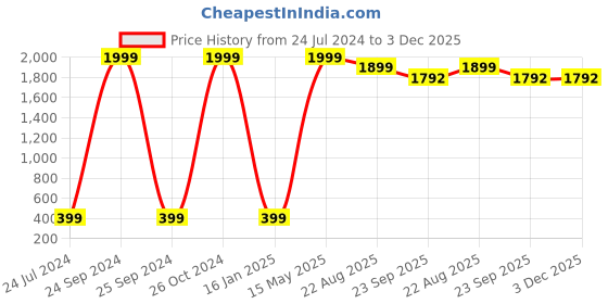 myntra.com THE HOME TALK Off White 4 Pieces Rectangle Table Placemats the home talk Price History Graph from 24 Jul 2024 to 2 Dec 2025