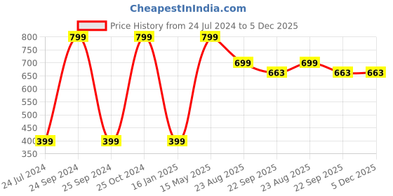 myntra.com THE HOME TALK Red 2 Pieces Braided Round Table Placemats the home talk Price History Graph from 24 Jul 2024 to 5 Dec 2025