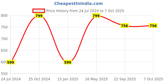 myntra.com THE HOME TALK Set of 4 Mustard Table Placement the home talk Price History Graph from 24 Jul 2024 to 7 Oct 2025