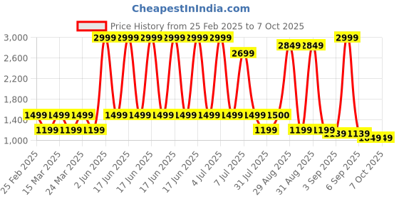 myntra.com The Hope Abstract Printed Thread Work Pure Cotton Kurta With Trousers And Dupatta the hope Price History Graph from 25 Feb 2025 to 7 Oct 2025