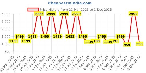 myntra.com The Hope Embroidered Pure Cotton Three Quarter Sleeves Kurta & Trousers With Dupatta the hope Price History Graph from 22 Mar 2025 to 1 Dec 2025