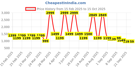 myntra.com The Hope Floral Embroidered Thread Work Pure Cotton Kurta With Trouser And Dupatta the hope Price History Graph from 15 Feb 2025 to 14 Oct 2025