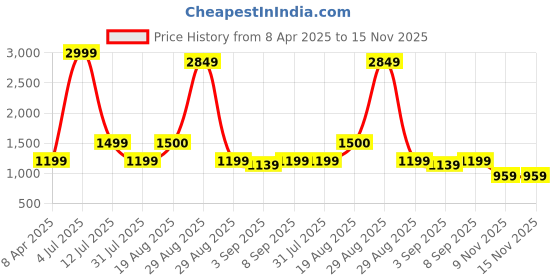 myntra.com The Hope Floral Thread Work Notch Neck Pure Cotton Kurta with Palazzos & Dupatta the hope Price History Graph from 8 Apr 2025 to 15 Nov 2025