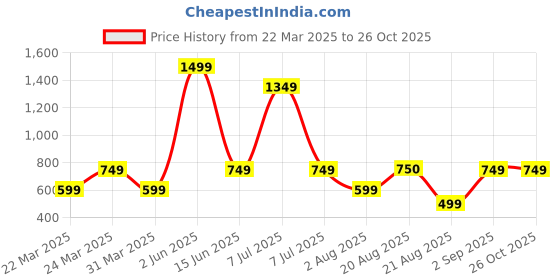 myntra.com The Hope Striped Round Neck Straight Kurta the hope Price History Graph from 22 Mar 2025 to 25 Oct 2025