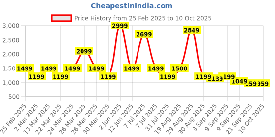 myntra.com The Hope Thread Work Round Neck Pure Cotton Kurta With Trousers And Dupatta the hope Price History Graph from 25 Feb 2025 to 9 Oct 2025