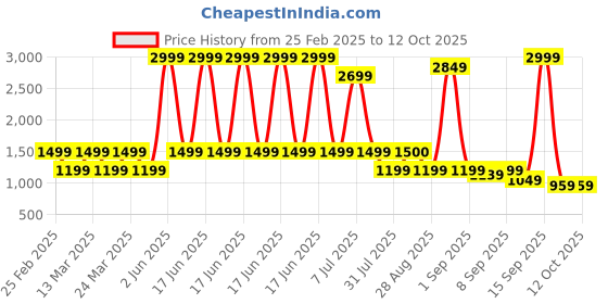 myntra.com The Hope Thread Work Round Neck Pure Cotton Kurta With Trousers And Dupatta the hope Price History Graph from 25 Feb 2025 to 11 Oct 2025