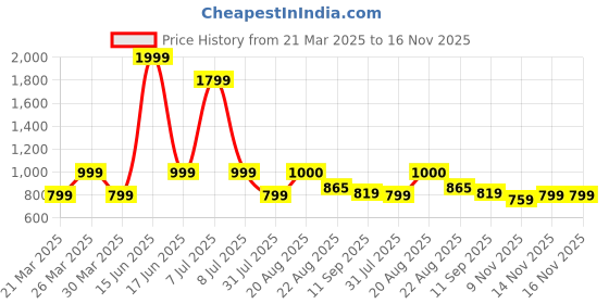 myntra.com The Hope Women Embroidered Regular Thread Work Pure Cotton Kurta with Palazzos the hope Price History Graph from 21 Mar 2025 to 16 Nov 2025