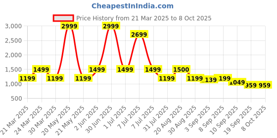 myntra.com The Hope Women Embroidered Regular Thread Work Pure Cotton Kurta with Trousers & With Dupatta the hope Price History Graph from 21 Mar 2025 to 8 Oct 2025