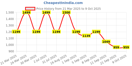 myntra.com The Hope Women Ethnic Motifs Embroidered Regular Thread Work Pure Cotton Kurta with Trousers & With Dupatta the hope Price History Graph from 21 Mar 2025 to 8 Oct 2025