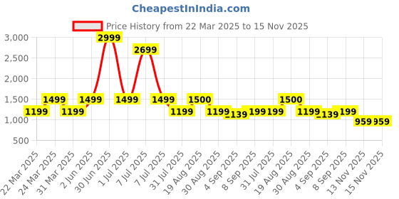 myntra.com The Hope Women Floral Embroidered Regular Thread Work Pure Cotton Kurta with Trousers & With Dupatta the hope Price History Graph from 22 Mar 2025 to 15 Nov 2025