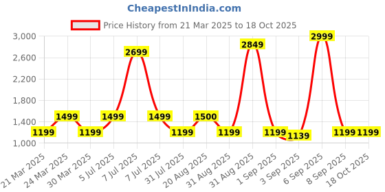 myntra.com The Hope Women Regular Thread Work Pure Cotton Kurta with Trousers & With Dupatta the hope Price History Graph from 21 Mar 2025 to 18 Oct 2025