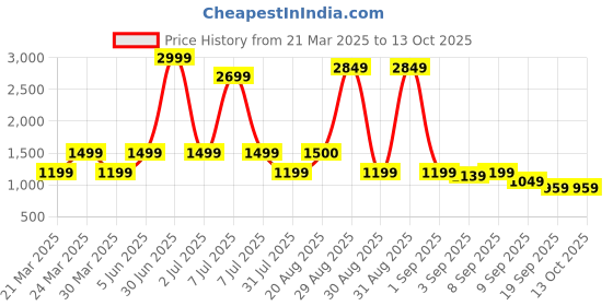 myntra.com The Hope Women Regular Thread Work Pure Cotton Kurta with Trousers & With Dupatta the hope Price History Graph from 21 Mar 2025 to 13 Oct 2025