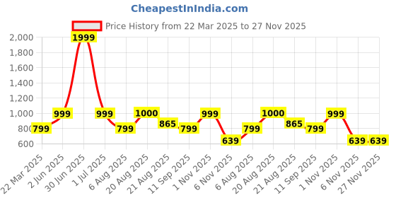 myntra.com The Hope Woven Design V-Neck Pure Cotton Kurta With Trousers the hope Price History Graph from 22 Mar 2025 to 27 Nov 2025