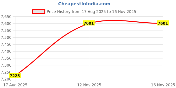 myntra.com THE HOUSE OF HEMP Floral Sequined A-Line Midi Dress the house of hemp Price History Graph from 17 Aug 2025 to 16 Nov 2025