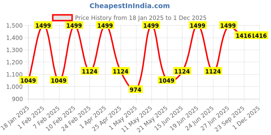 myntra.com THE HOUSE OF INDU Embroidered Kurti the house of indu Price History Graph from 18 Jan 2025 to 30 Nov 2025