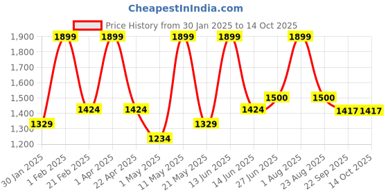 myntra.com THE HOUSE OF INDU V-Neck Thread Work Thread Work Kurti the house of indu Price History Graph from 30 Jan 2025 to 14 Oct 2025
