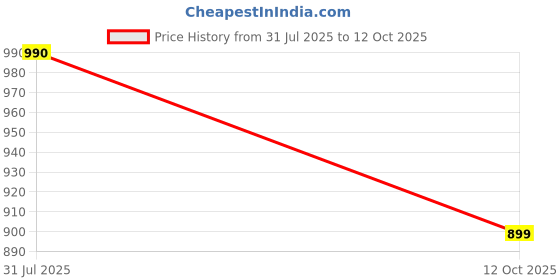 myntra.com The House of Tara Beige Boho Printed Structured Sling Bag the house of tara Price History Graph from 31 Jul 2025 to 12 Oct 2025