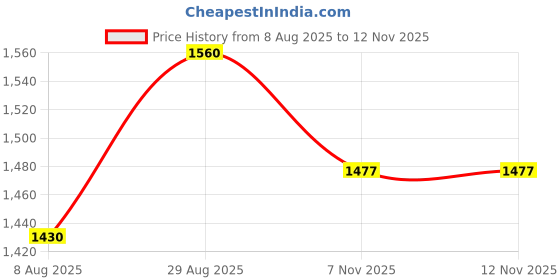 myntra.com The House of Tara Beige Oversized Shopper Shoulder Bag the house of tara Price History Graph from 8 Aug 2025 to 7 Nov 2025
