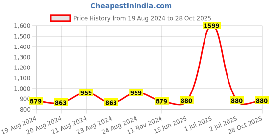 myntra.com The House of Tara Beige Printed Jute Shoulder Bag the house of tara Price History Graph from 19 Aug 2024 to 28 Oct 2025