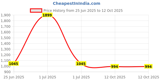 myntra.com The House of Tara Beige Printed Jute Sling Bag the house of tara Price History Graph from 25 Jun 2025 to 12 Oct 2025