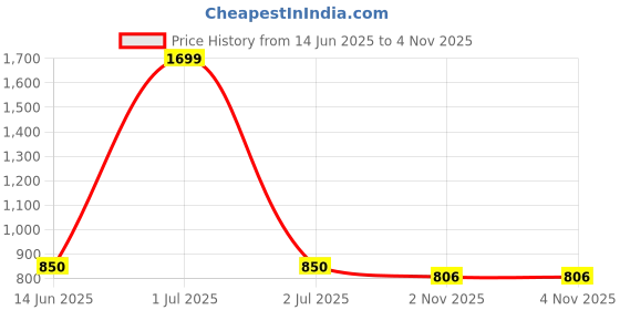 myntra.com The House of Tara Black and White Canvas Eagle Motif Printed Shopper Tote Bag the house of tara Price History Graph from 14 Jun 2025 to 3 Nov 2025