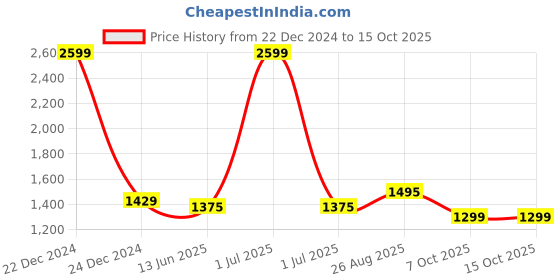 myntra.com The House of Tara Canvas Backpack the house of tara Price History Graph from 22 Dec 2024 to 14 Oct 2025