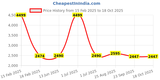 myntra.com The House of Tara Canvas Gym Duffel Bag the house of tara Price History Graph from 15 Feb 2025 to 17 Oct 2025