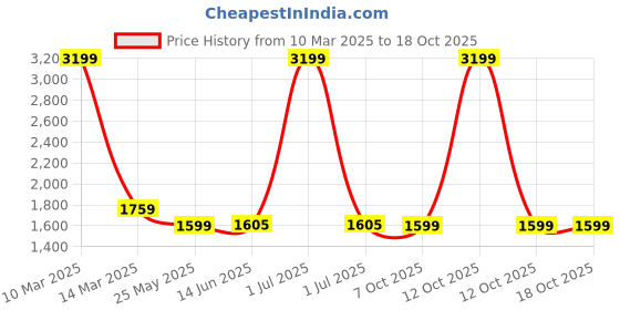 myntra.com The House of Tara Canvas Travel Backpack the house of tara Price History Graph from 10 Mar 2025 to 18 Oct 2025