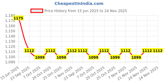 myntra.com The House of Tara Colourblocked Messenger Bag the house of tara Price History Graph from 15 Jun 2025 to 24 Nov 2025
