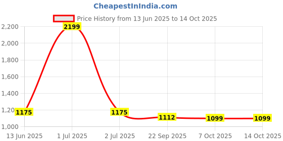 myntra.com The House of Tara Colourblocked Messenger Bag the house of tara Price History Graph from 13 Jun 2025 to 13 Oct 2025