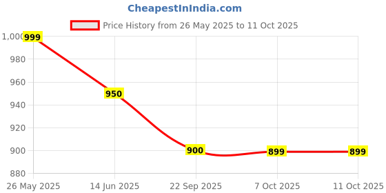 myntra.com The House of Tara Digital Printed Laptop Sleeve the house of tara Price History Graph from 26 May 2025 to 10 Oct 2025