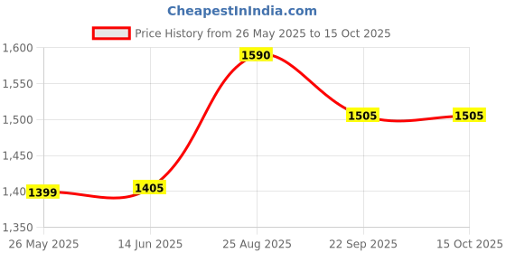 myntra.com The House of Tara Ethnic Textured Laptop Bag the house of tara Price History Graph from 26 May 2025 to 14 Oct 2025