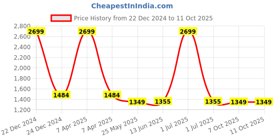 myntra.com The House of Tara Fabric Textured Backpack the house of tara Price History Graph from 22 Dec 2024 to 11 Oct 2025
