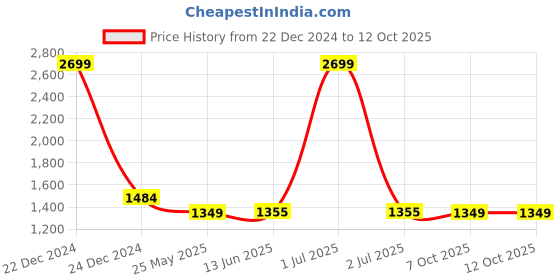 myntra.com The House of Tara Fabric Textured Backpack the house of tara Price History Graph from 22 Dec 2024 to 11 Oct 2025