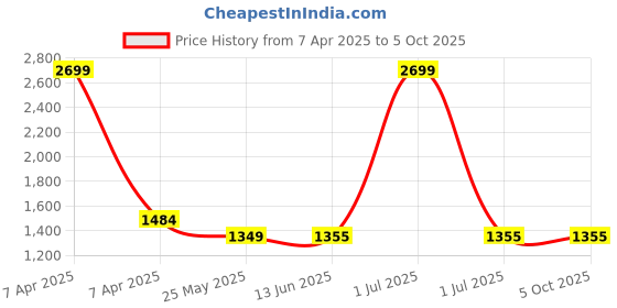 myntra.com The House of Tara Fabric Textured Backpack the house of tara Price History Graph from 7 Apr 2025 to 4 Oct 2025