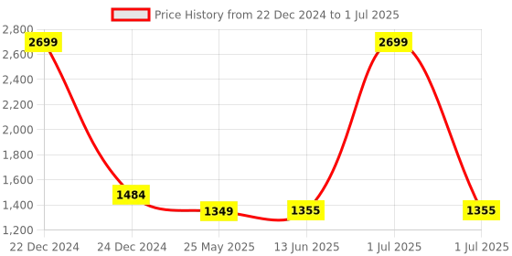 myntra.com The House of Tara Fabric Textured Backpack the house of tara Price History Graph from 22 Dec 2024 to 1 Jul 2025