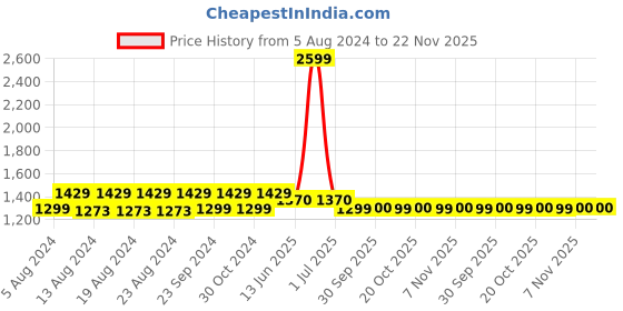 myntra.com The House of Tara Grey Colourblocked Sling Bag the house of tara Price History Graph from 5 Aug 2024 to 22 Nov 2025